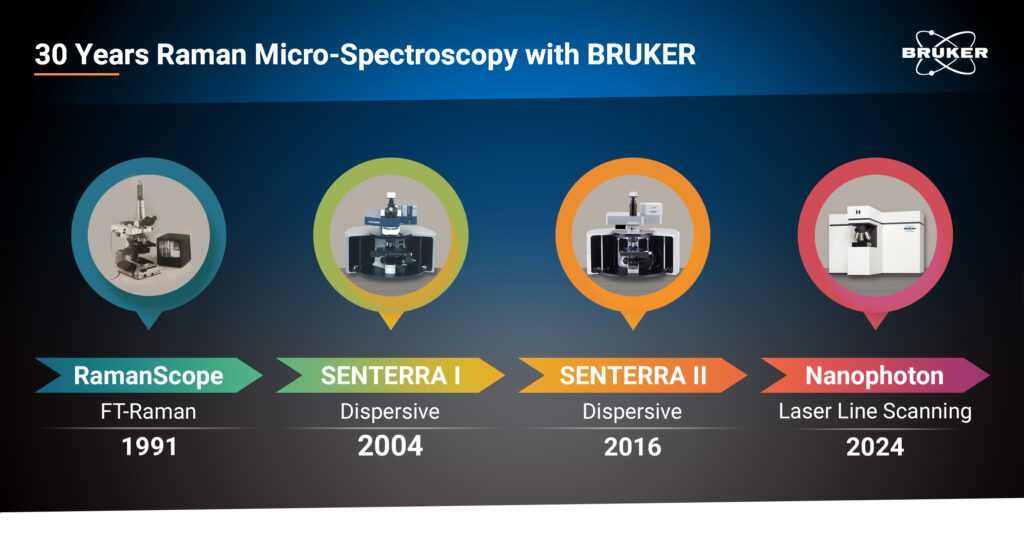 Three decades of Bruker Raman excellence in one picture.