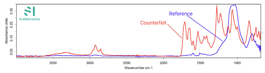 Blue and red spectra of a counterfeit casting compound and a reference. 