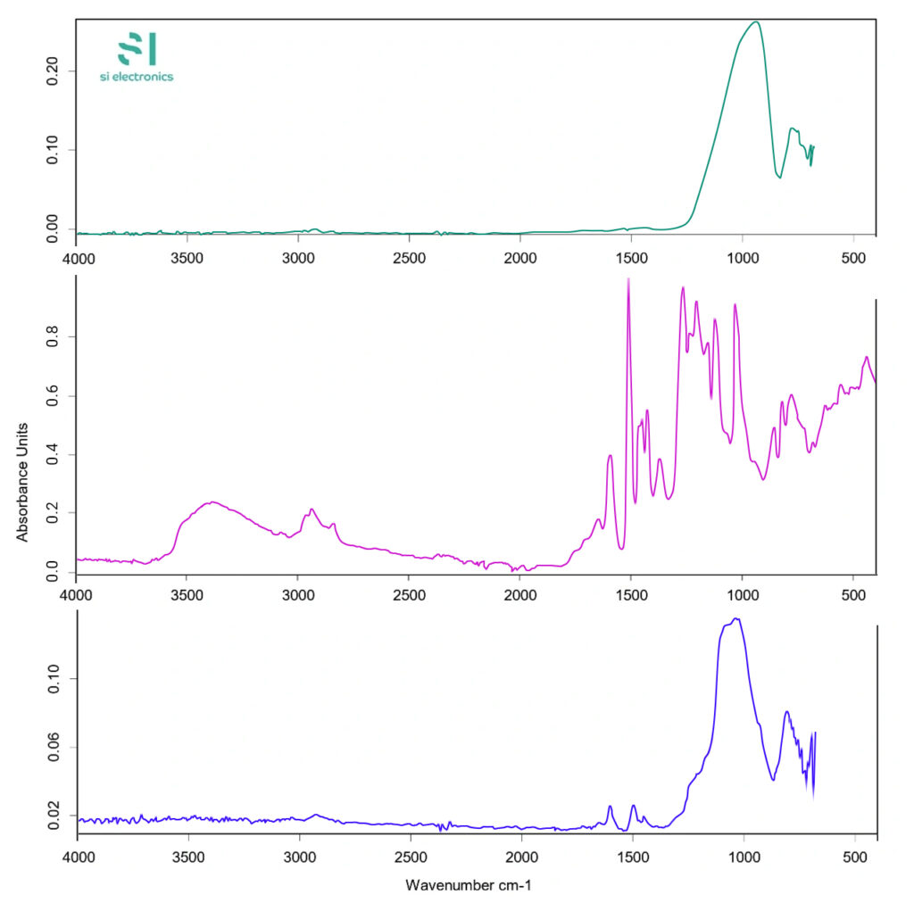 Green, violet and blue spectra of silica, epoxy resin and a casting compound. These are used in FTIR to Detect Counterfeit Electronics