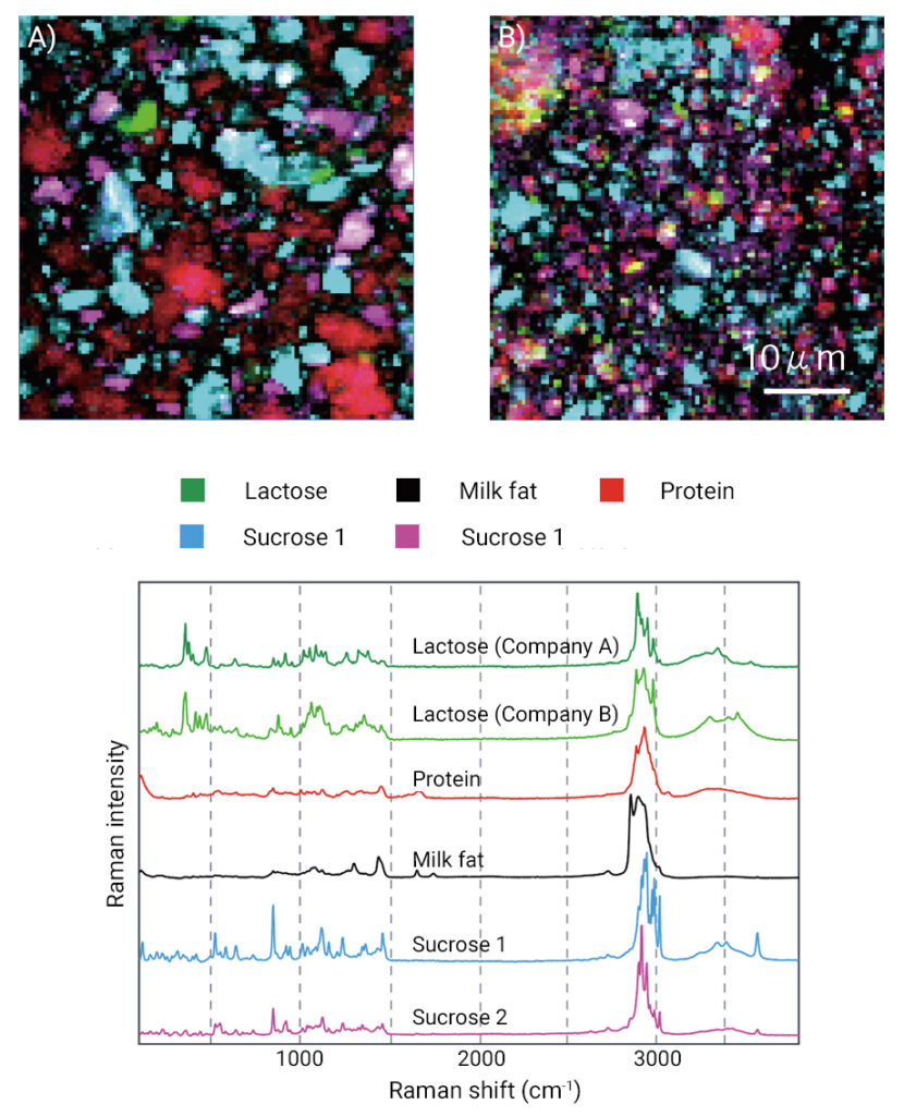 Top: Two colorful images showing what the chocolate contains and gives ideas about crystal size. Below a Raman spectrum of the constituents. Raman chocolate quality analysis with Raman microscopy. 